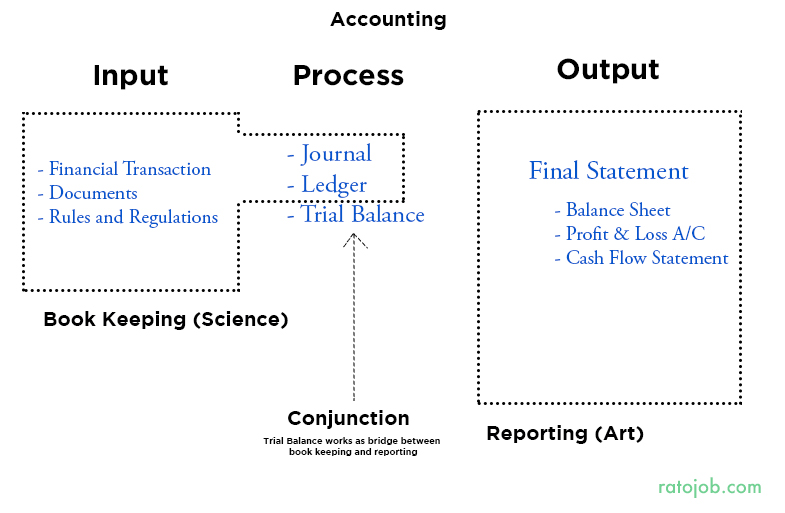 accounting concept